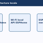 Schéma Raspberry Pi Docker Wi-Fi ESP32 ESPHome