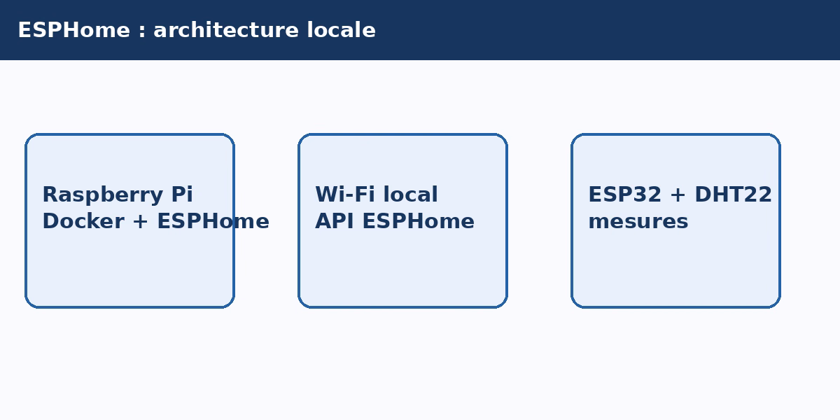 Architecture ESPHome Raspberry Pi Docker Wi-Fi ESP32
