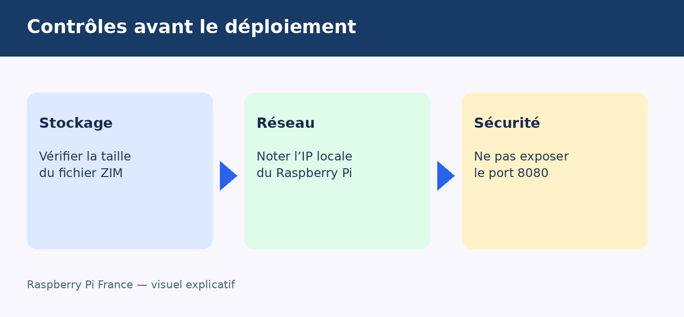 Checklist Kiwix sur Raspberry Pi