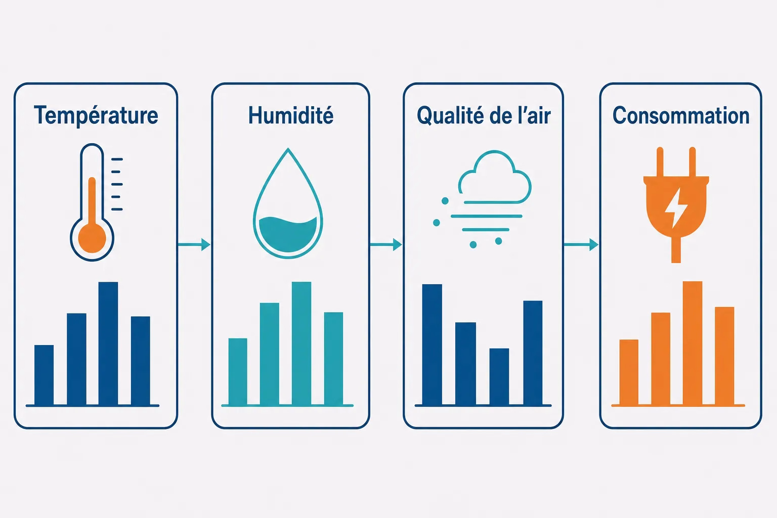 Diagramme illustrant une chaîne de mesure: Température, Humidité, Qualité de l’air et Consommation, avec des icônes et des graphiques. ia motion design intégré.