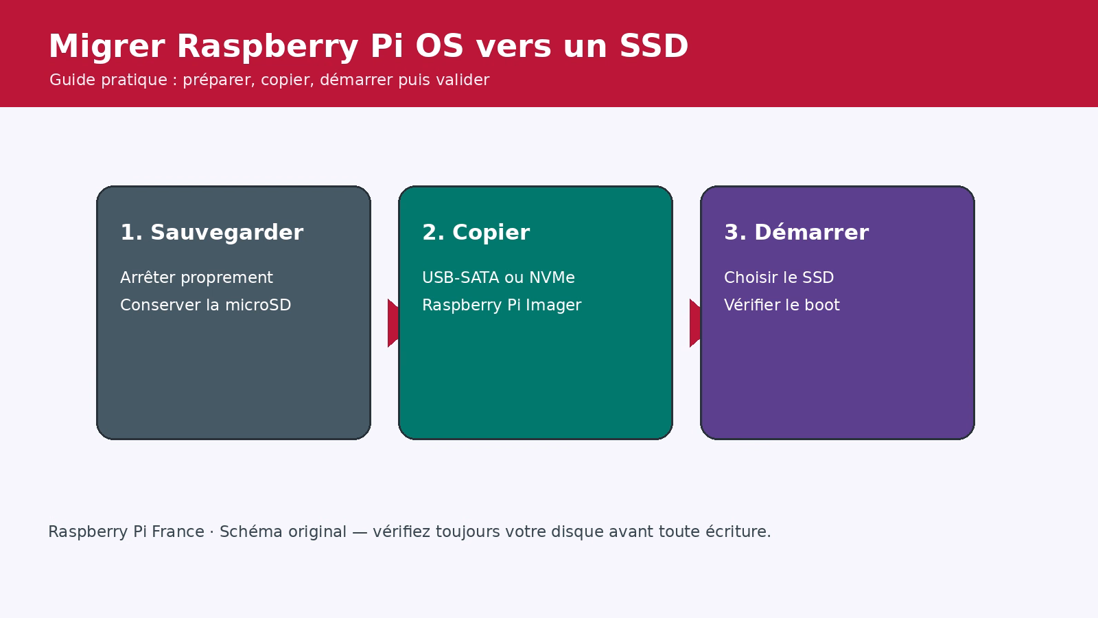 Étapes de migration Raspberry Pi OS vers SSD