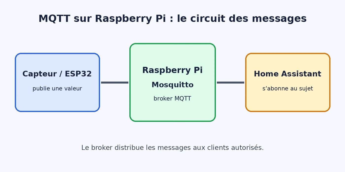 Architecture MQTT entre ESP32, Raspberry Pi Mosquitto et Home Assistant