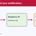 Parcours d une notification entre un service, Raspberry Pi et telephone