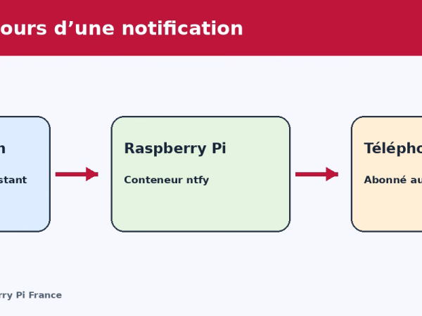 Parcours d une notification entre un service, Raspberry Pi et telephone