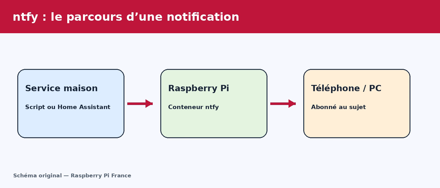 Parcours d une notification entre un service, Raspberry Pi et telephone