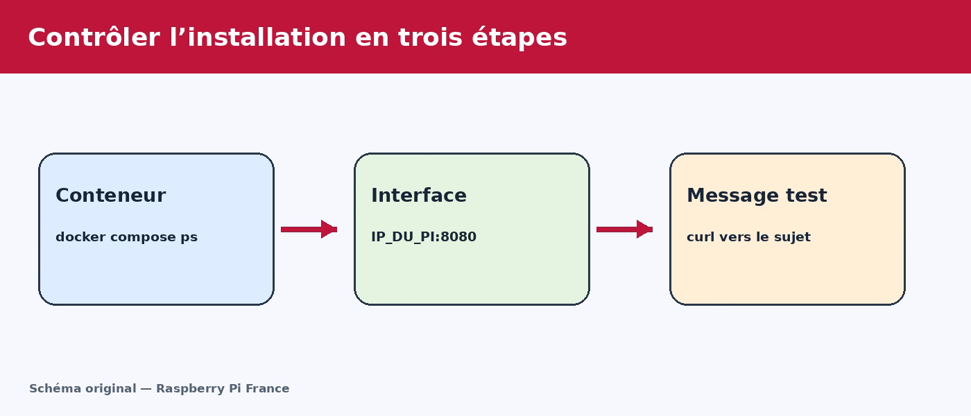 Checklist de verification ntfy dans Docker sur Raspberry Pi