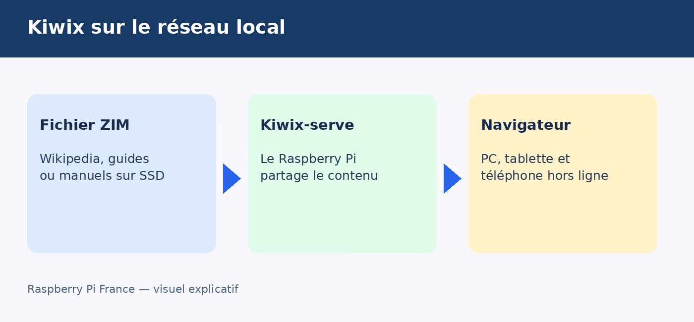 Schéma Kiwix sur Raspberry Pi
