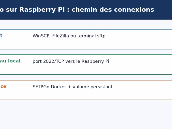 Schéma des connexions SFTPGo entre un client et un Raspberry Pi