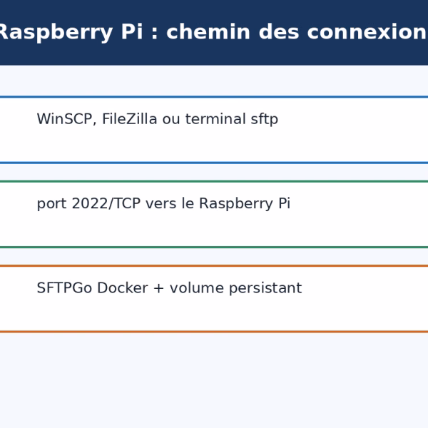 Schéma des connexions SFTPGo entre un client et un Raspberry Pi