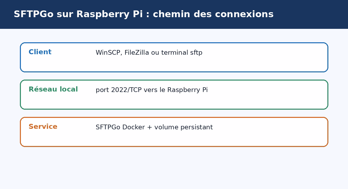Schéma des connexions SFTPGo entre un client et un Raspberry Pi