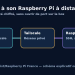 Schéma montrant un PC, le réseau privé Tailscale et un Raspberry Pi reliés pour un accès distant sécurisé