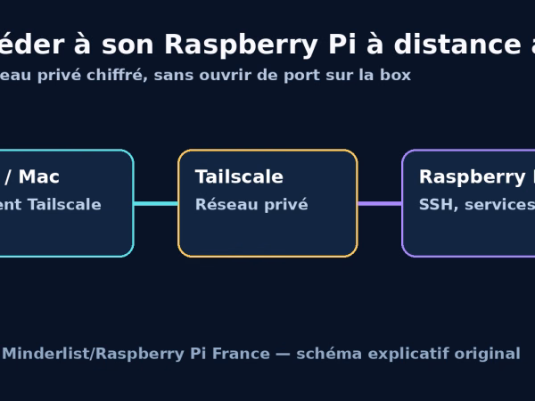 Schéma montrant un PC, le réseau privé Tailscale et un Raspberry Pi reliés pour un accès distant sécurisé