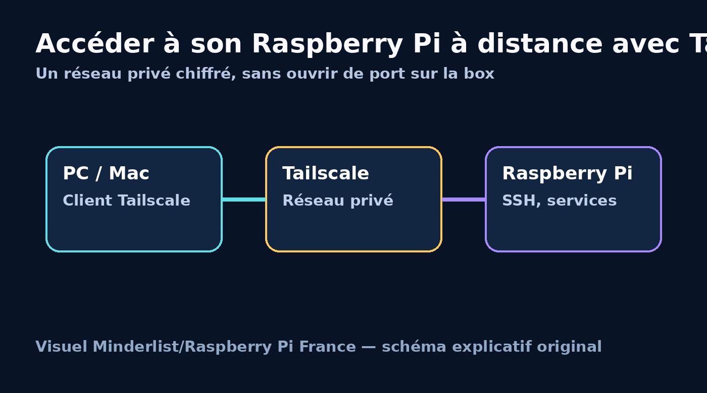 Schéma montrant un PC, le réseau privé Tailscale et un Raspberry Pi reliés pour un accès distant sécurisé
