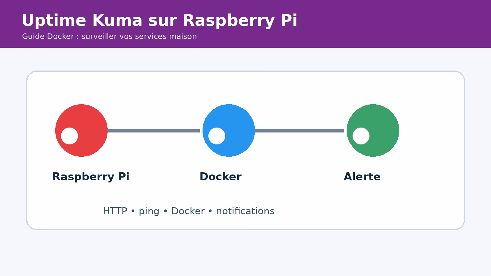 Schéma Raspberry Pi, Docker et Uptime Kuma pour surveiller des services maison