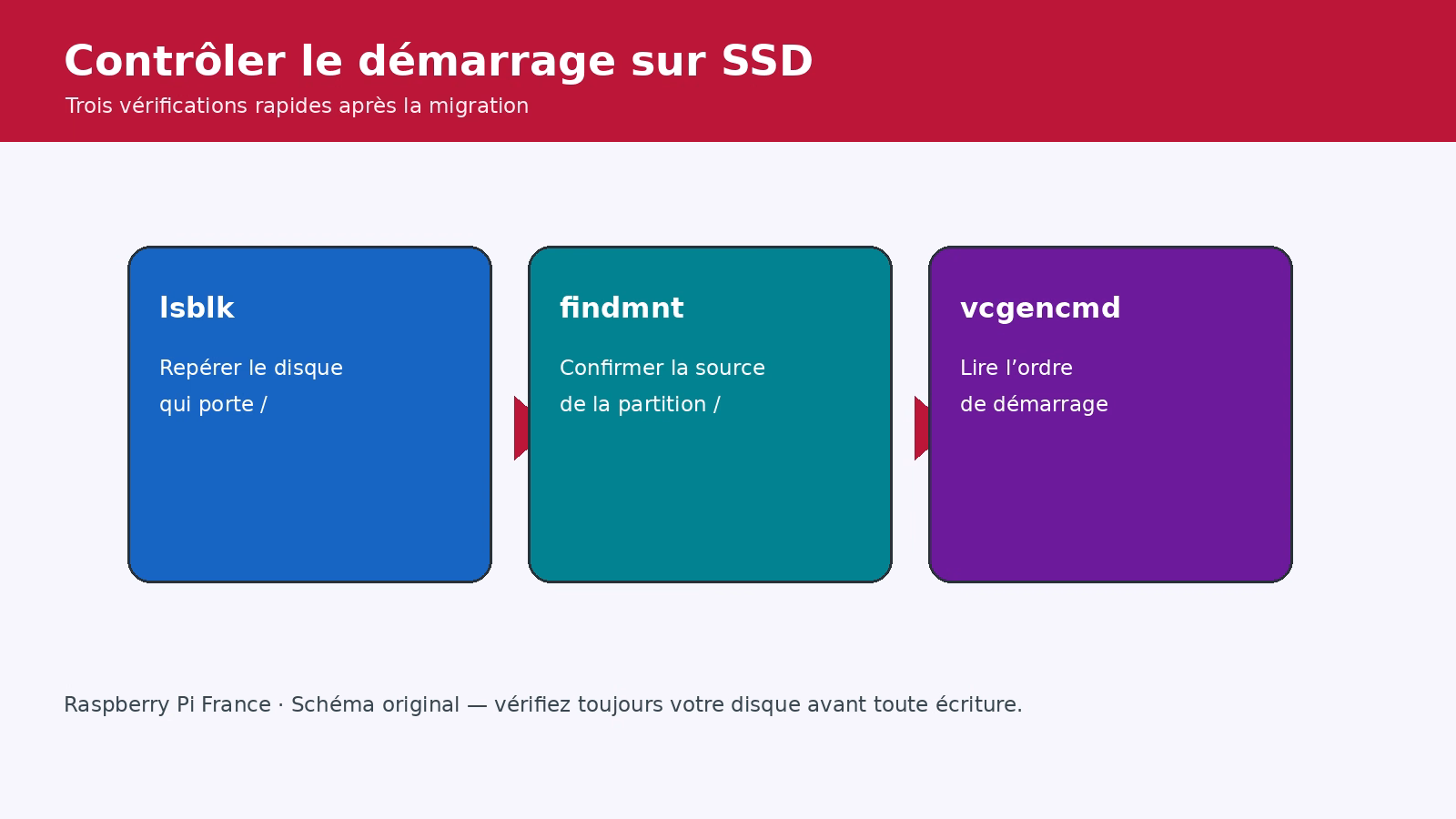 Vérification du démarrage SSD Raspberry Pi