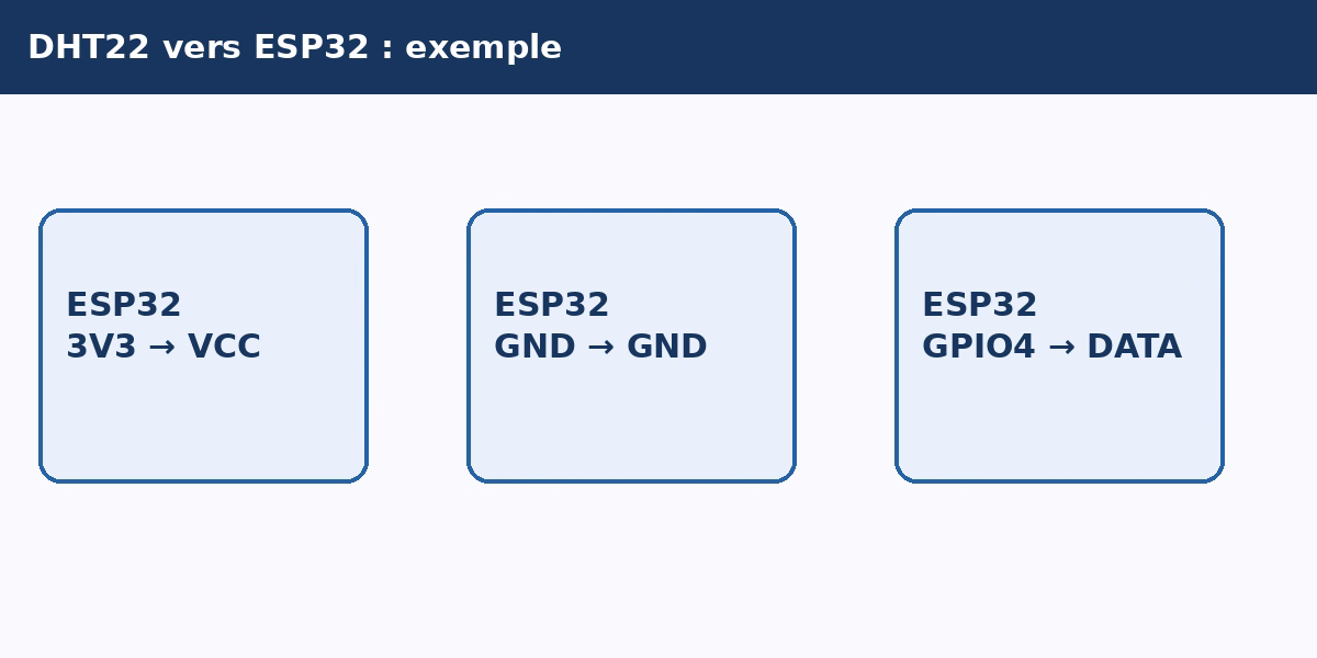 Câblage DHT22 vers ESP32 3V3 GND GPIO4
