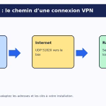 Schéma WireGuard : client distant, Internet et Raspberry Pi