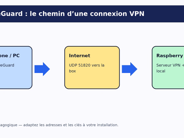 Schéma WireGuard : client distant, Internet et Raspberry Pi