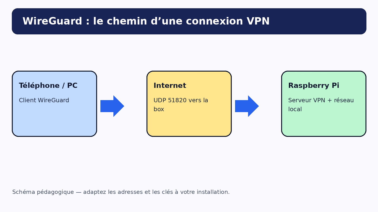 Schéma WireGuard : client distant, Internet et Raspberry Pi