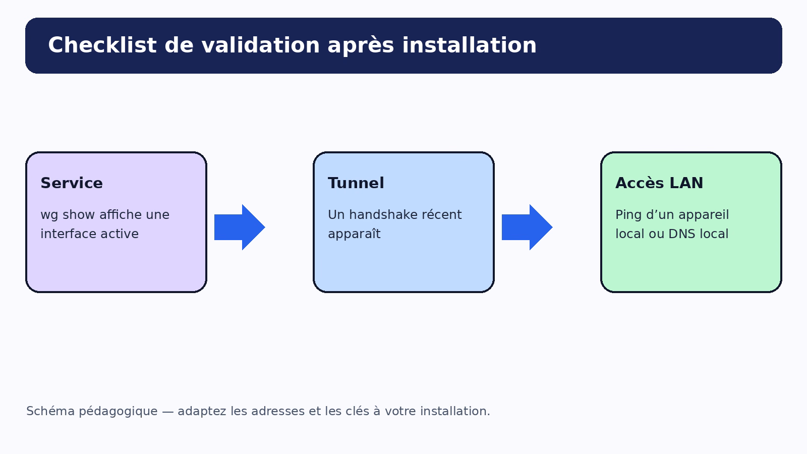 Checklist de validation d’un tunnel WireGuard sur Raspberry Pi